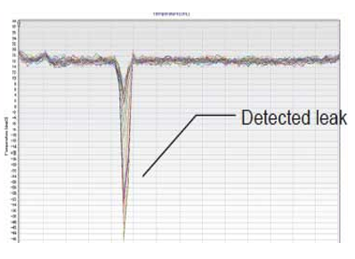 Temperature changes in the gas leak
