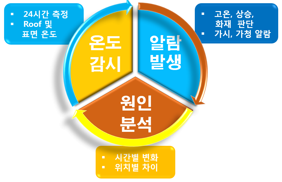 Gas/Oil Tank 온도감시 시스템 특징