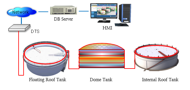 Gas/Oil Tank 온도감시 시스템 구성도